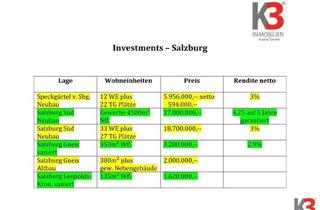 Anlageobjekt in 5020 Salzburg, K3 - Salzburg Stadt - ALLERBESTE LAGEN - Investment´s